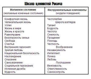 Оценка ценностей по Рокичу