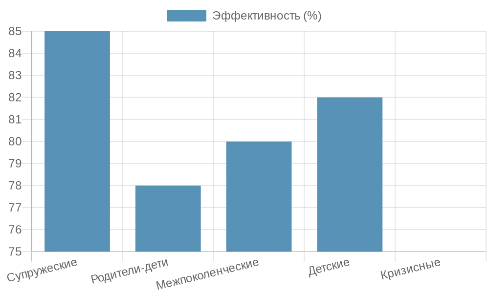 Диаграмма эффективности онлайн-терапии семейных конфликтов